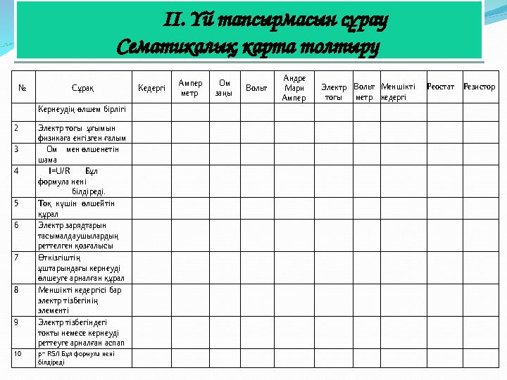 ІІ. Үй тапсырмасын сұрау Сематикалық карта толтыру № Сұрақ Кедергі Ампер метр Ом заңы Вольт Андре Мари Ампер