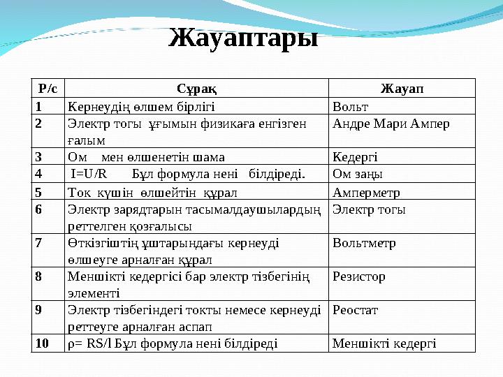 Р/с Сұрақ Жауап 1 Кернеудің өлшем бірлігі Вольт 2 Электр тогы ұғымын физикаға енгізген ғалым Андре Мари Ампер 3 Ом мен өлше