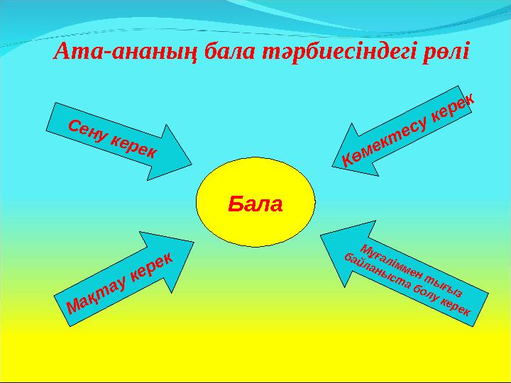 Ата-ананың бала тәрбиесіндегі рөлі БалаМ а қ т а у к е р е к С е н у к е р е к К ө м е к т е с у к е р е к М ұғалім м ен т