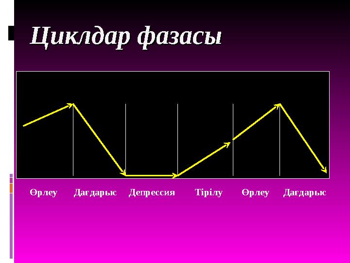 Циклдар фазасыЦиклдар фазасы Өрлеу Дағдарыс Депрессия Тірілу Өрлеу Дағдарыс