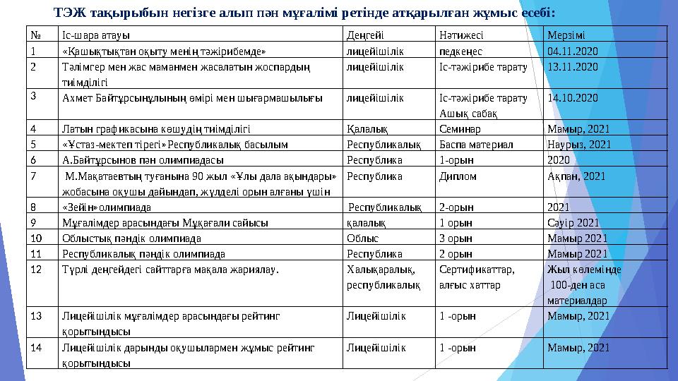 № Іс-шара атауы Деңгейі Нәтижесі Мерзімі 1 «Қашықтықтан оқыту менің тәжірибемде» лицейішілік педкеңес 04.11.2020 2 Тәлімгер мен