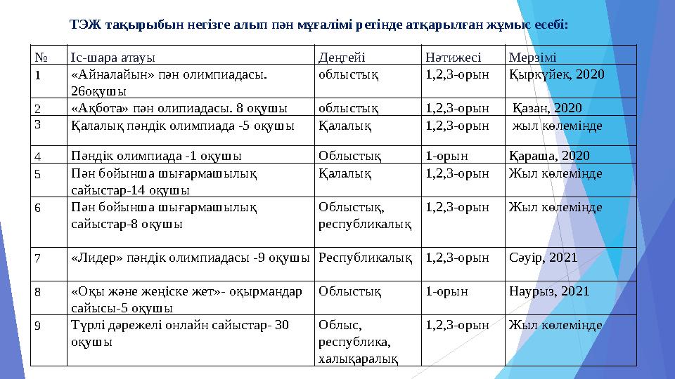 № Іс-шара атауы Деңгейі Нәтижесі Мерзімі 1 «Айналайын» пән олимпиадасы. 26оқушы облыстық 1,2,3-орын Қыркүйек, 2020 2 «Ақбота»