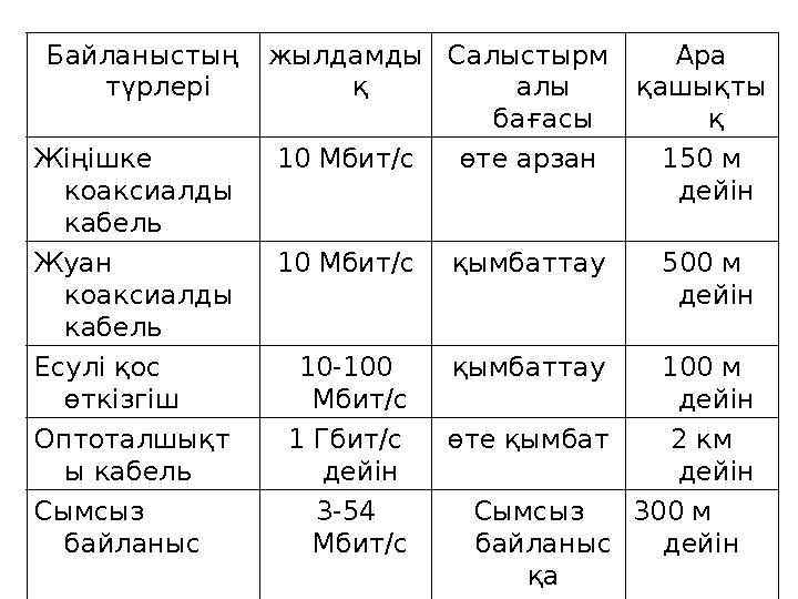 Байланыстың түрлері жылдамды қ Салыстырм алы бағасы Ара қашықты қ Жіңішке коаксиалды кабель 10 Мбит/с өте арзан 150 м дейін