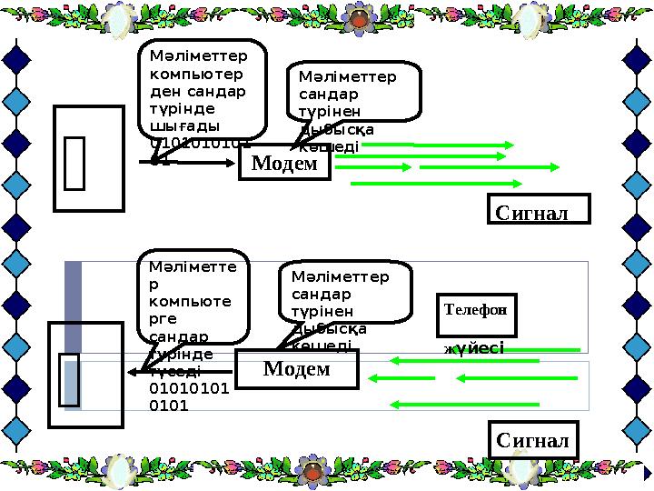 Модем СигналМәліметтер сандар түрінен дыбысқа көшедіМәліметтер компьютер ден сандар түрінде шығады 0101010101 01  Модем