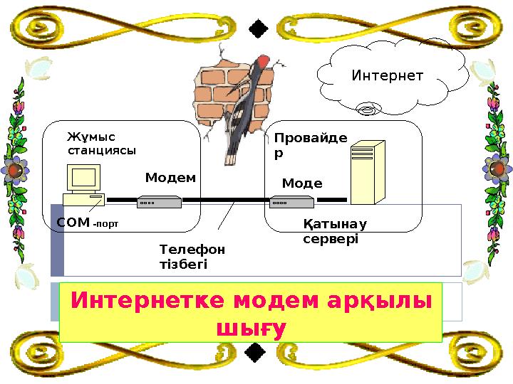 Қатынау сервері Провайде р СОМ -порт Интернет Модем Моде мЖұмыс станциясы Телефон тізбегі Интернетке модем арқылы шығу