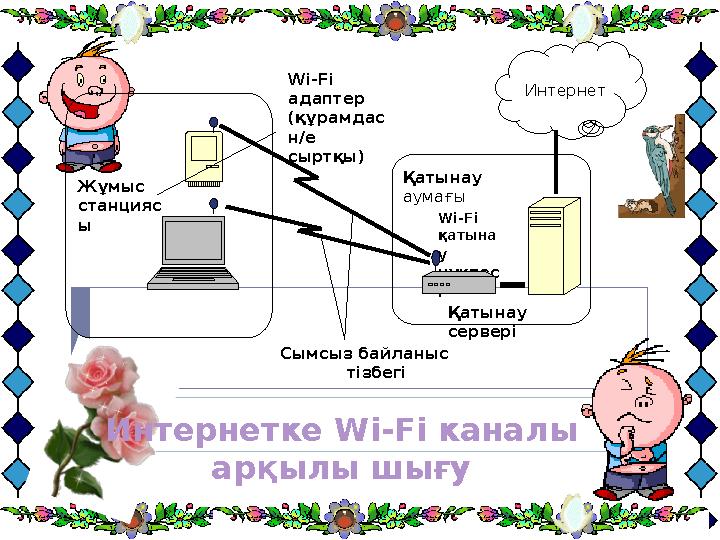 Қатынау сервері ИнтернетWi-Fi адаптер (құрамдас н/е сыртқы) Қатынау аумағы Wi-Fi қатына у нүктес і Сымсыз байланыс