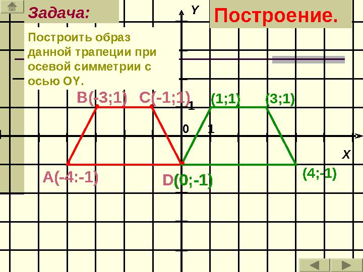 11 XY 0Построить образ данной трапеции при осевой симметрии с осью О Y .Задача: А(-4:-1) В(-3;1) С(-1;1) D (0;-1) (3;1)(1;1)