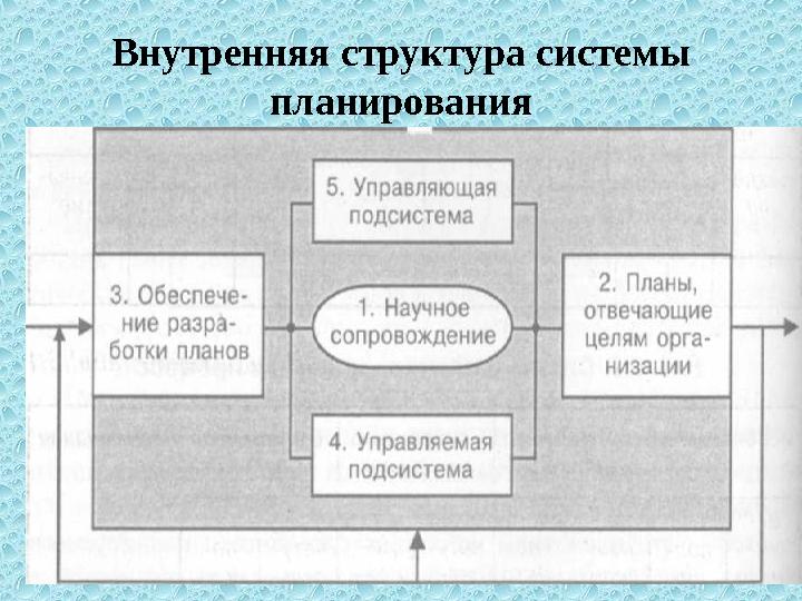 Внутренняя структура системы планирования
