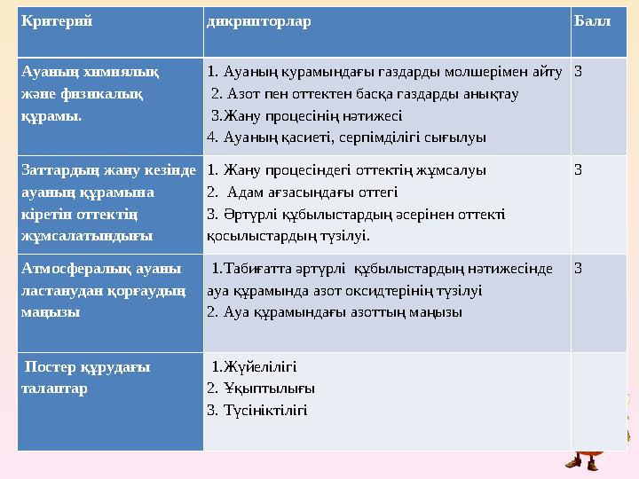 Кітаппен жұмыс жасату Постер арқылы тақырыптарын қорғату.Критерий дикрипторлар Балл Ауаның химиялық және физикалық құрамы. 1