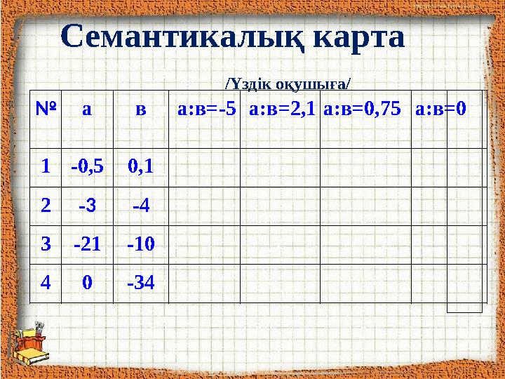 Семантикалық карта /Үздік оқушыға/ № а в a: в =-5 a: в =2,1 a: в =0,75 a: в =0 1 -0,5 0,1 2 - 3