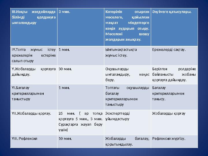 ІІІ.Нақты жағдайларда білімді қолдануға ынталандыру 3 мин. Көтеріліп отырған мәселеге, қойылған мақсат міндеттерге көң