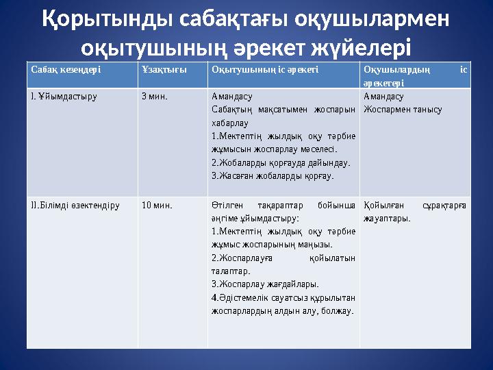 Қорытынды сабақтағы оқушылармен оқытушының әрекет жүйелері Сабақ кезеңдері Ұзақтығы Оқытушының іс әрекеті Оқушылардың іс әре