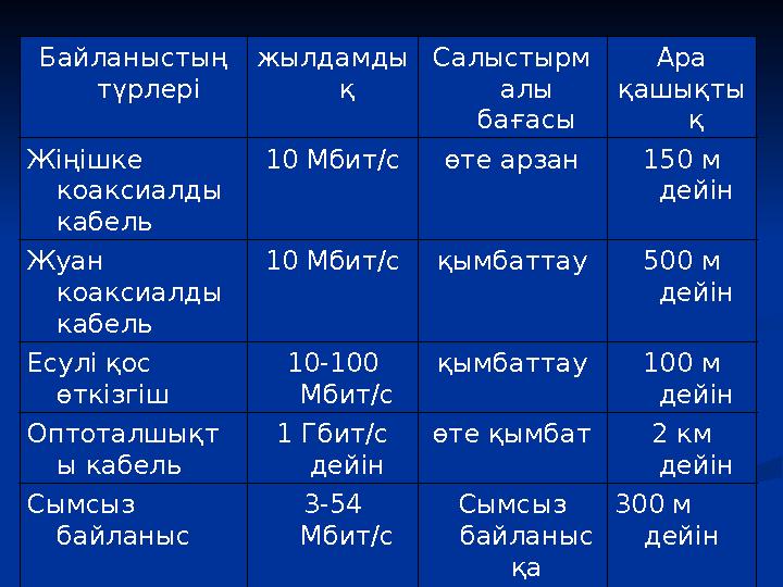 Байланыстың түрлері жылдамды қ Салыстырм алы бағасы Ара қашықты қ Жіңішке коаксиалды кабель 10 Мбит/с өте арзан 150 м дейін