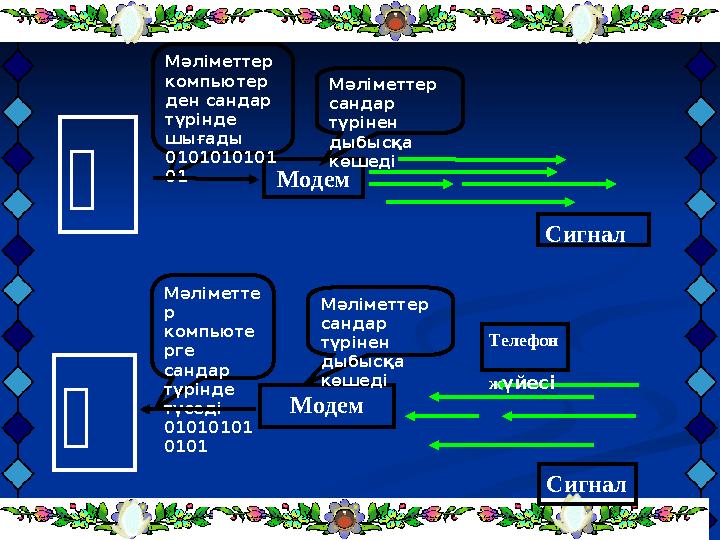 Модем СигналМәліметтер сандар түрінен дыбысқа көшедіМәліметтер компьютер ден сандар түрінде шығады 0101010101 01  Модем