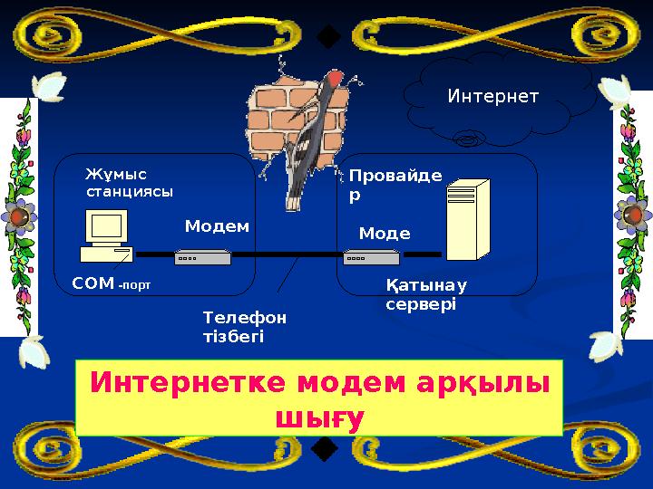 Қатынау сервері Провайде р СОМ -порт Интернет Модем Моде мЖұмыс станциясы Телефон тізбегі Интернетке модем арқылы шығу