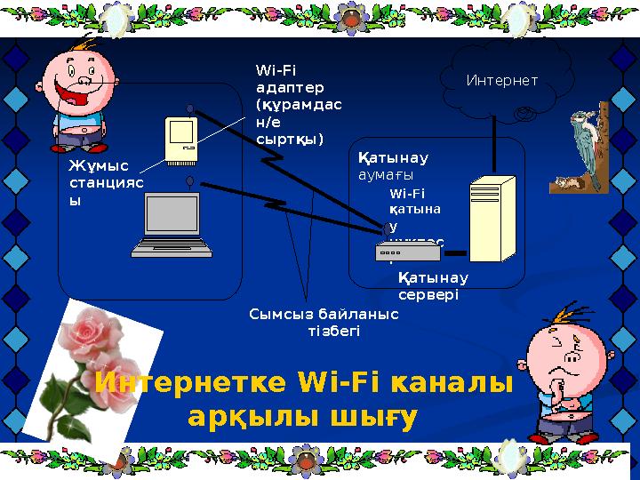 Қатынау сервері ИнтернетWi-Fi адаптер (құрамдас н/е сыртқы) Қатынау аумағы Wi-Fi қатына у нүктес і Сымсыз байланыс