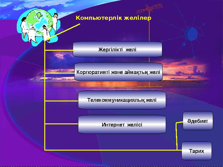 Корпоративті және аймақтық желi Жергiлiктi желiКомпьютерлік желілер Телекоммуникациялық желi Интернет желiсі ТарихӘдебиет