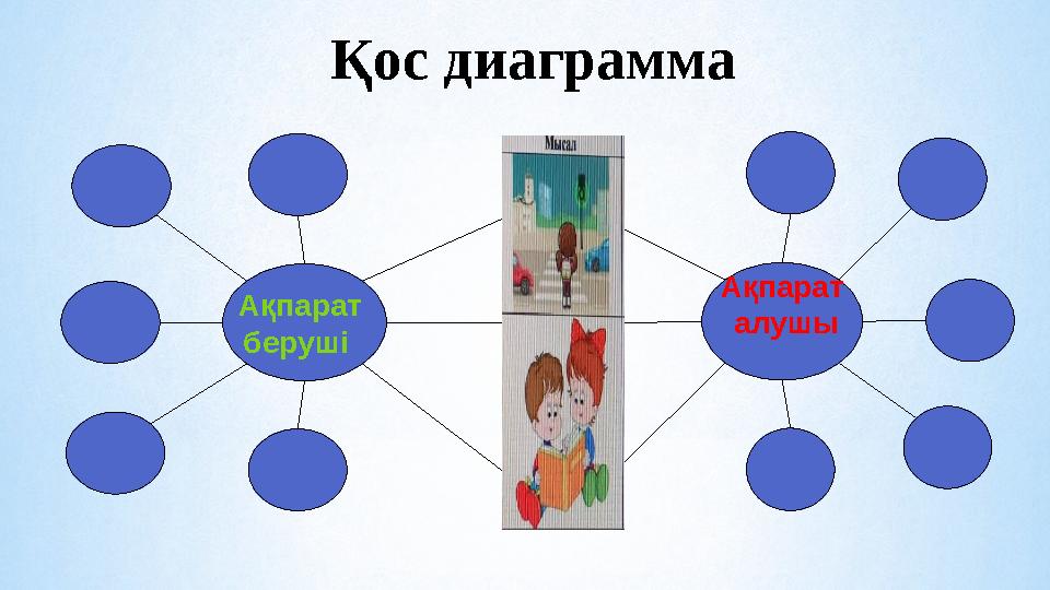 Ақпарат беруші Ақпарат алушы Қос диаграмма