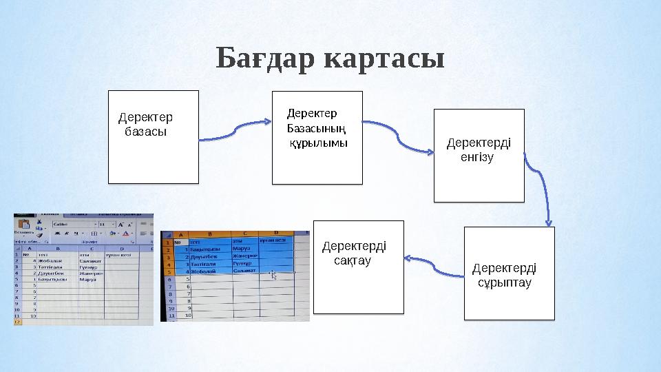 Бағдар картасы Дерддддекте дддедректер базасыныірді Деректер базасы Деректерді енгізу Деректерді сұрыптауДеректерді сақтау