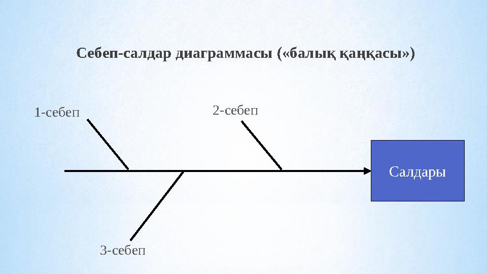 Себеп-салдар диаграммасы ( «балық қаңқасы» ) Салдары 3-себеп1-себеп 2-себеп
