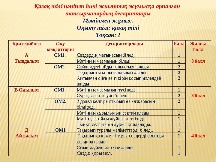 Критерийлер Оқу мақсаттары Дескрипторлары Балл Жалпы балл А Тыңдалым ОМ1. Сөздердің мағынасын біледі 1 8 балл Мәтіннің мазмұн