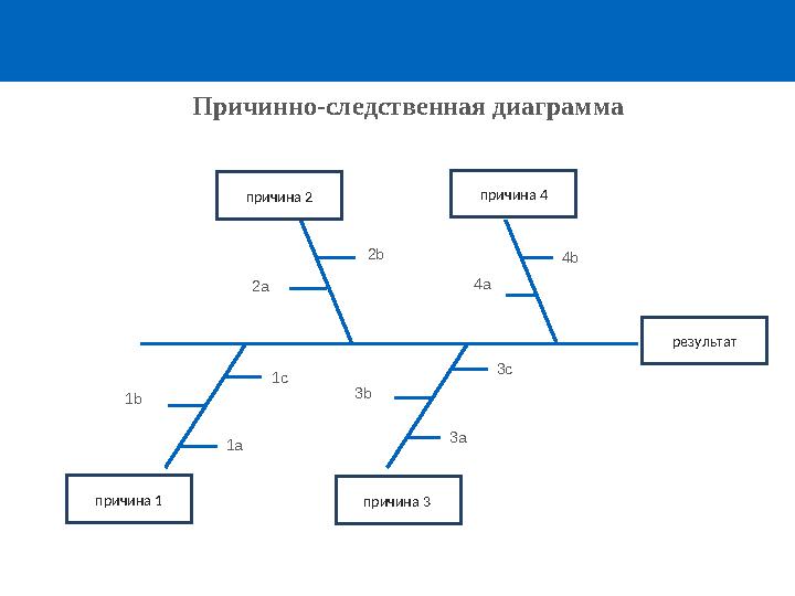 результат причина 3 причина 1 причина 2 причина 4 1a1b 1c 3a3b 3c2a 2b 4a 4bПричинно-следственная диаграмма