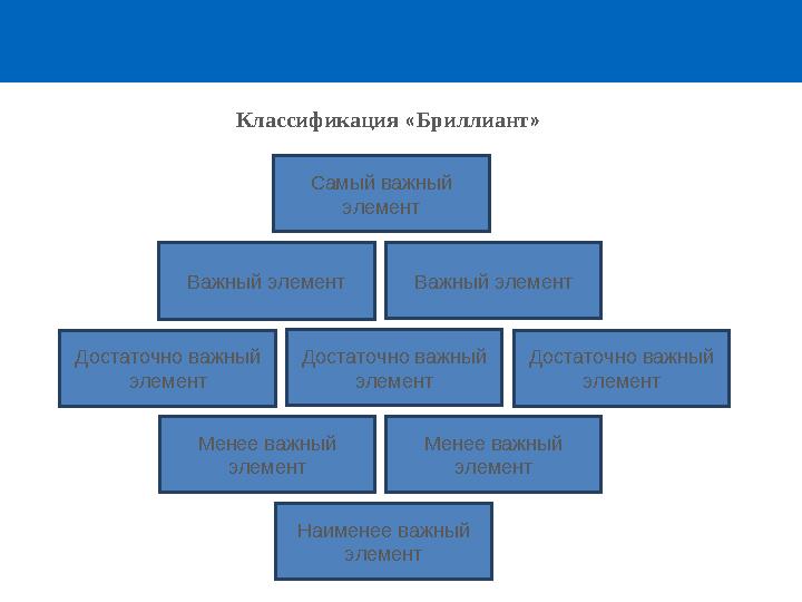 Самый важный элемент Важный элемент Важный элемент Достаточно в ажный элемент Достаточно важный элемент Достаточно важный эл