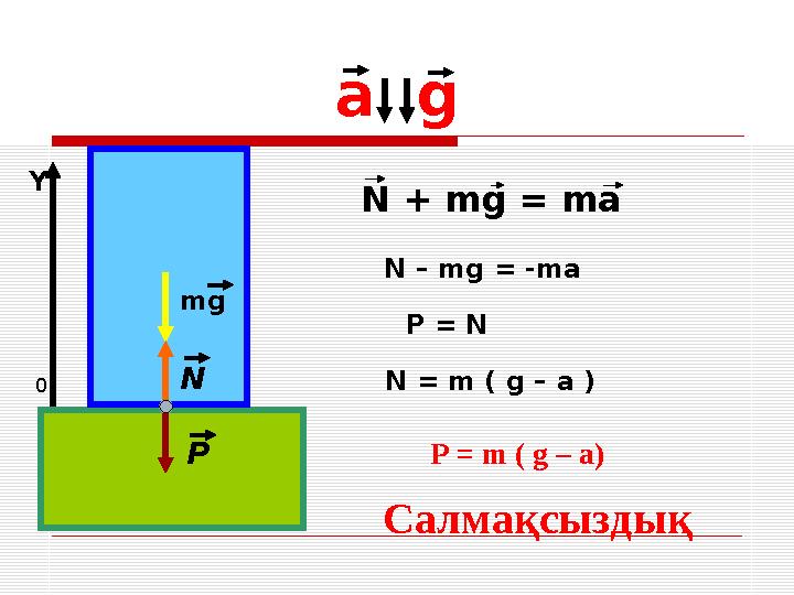 а g mg N P0Y N + mg = ma Салмақсыздық N – mg = -ma N = m ( g – a ) P = N P = m ( g – a)
