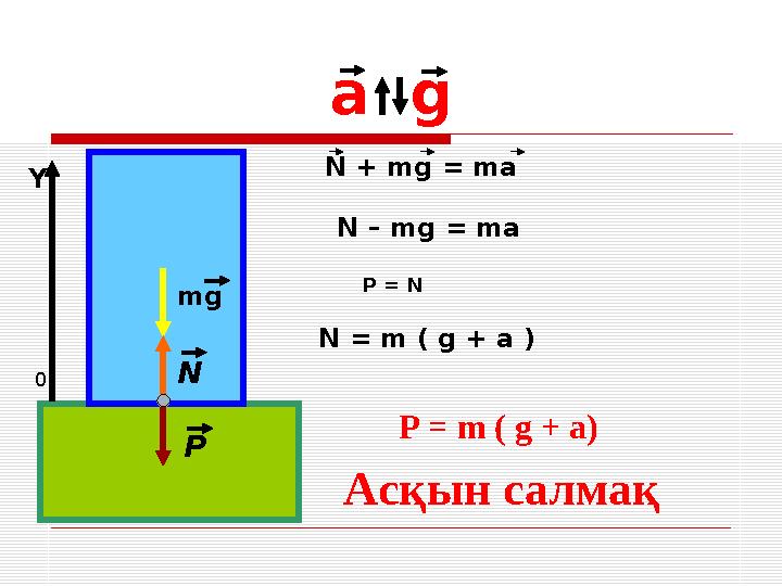 a g mg N P0Y Асқын салмақN + mg = ma N – mg = ma N = m ( g + a ) P = N P = m ( g + a)