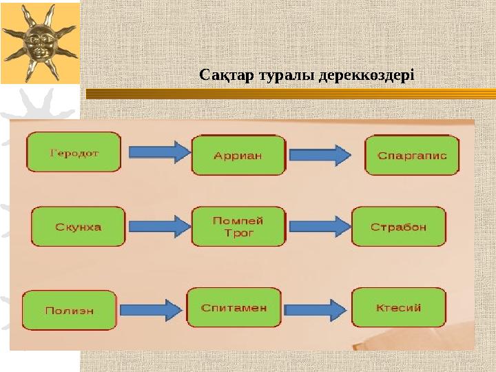 Сақтар туралы дереккөздері