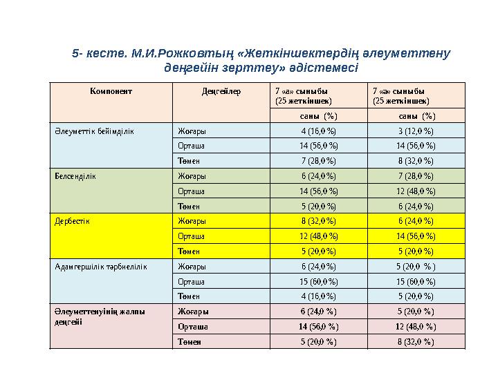 5- кесте. М.И.Рожковтың «Жеткіншектердің әлеуметтену деңгейін зерттеу» әдістемесі Компонент Деңгейлер 7 «а» сыныбы ( 25 жетк і