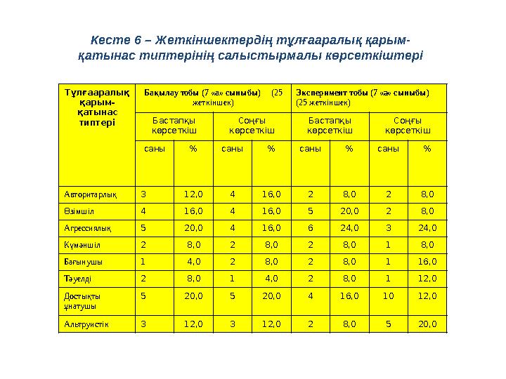 Кесте 6 – Жеткіншектердің тұлғааралық қарым- қатынас типтерінің салыстырмалы көрсеткіштері Тұлғааралық қарым - қатынас типтері