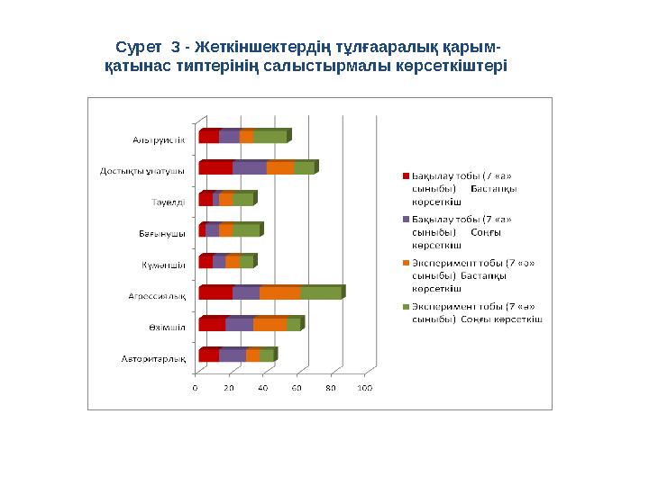 Сурет 3 - Жеткіншектердің тұлғааралық қарым- қатынас типтерінің салыстырмалы көрсеткіштері