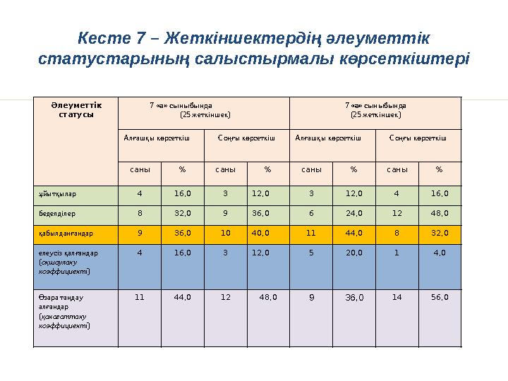 Кесте 7 – Жеткіншектердің әлеуметтік статустарының салыстырмалы көрсеткіштері Әлеуметтік статусы 7 « а » сыныбында