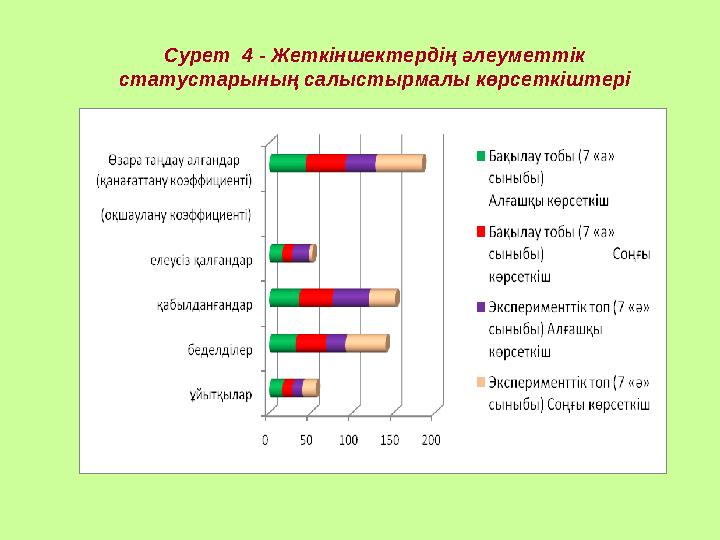 Сурет 4 - Жеткіншектердің әлеуметтік статустарының салыстырмалы көрсеткіштері