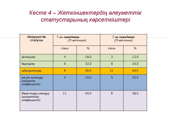 Кесте 4 – Жеткіншектердің әлеуметтік статустарының көрсеткіштері Әлеуметтік статусы 7 « а » сыныбында