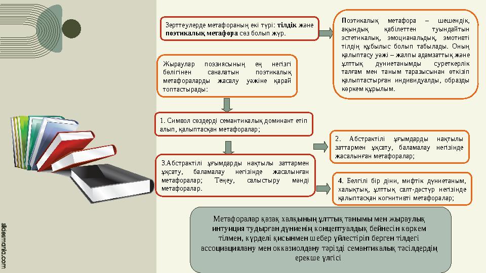 Зерттеулерде метафораның екі түрі: тілдік және поэтикалық метафора сөз болып жүр. Поэтикалық метафора – шешендік, ақынд