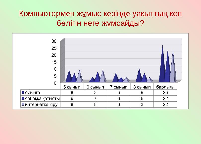 Компьютермен жұмыс кезінде уақыттың көп бөлігін неге жұмсайды?