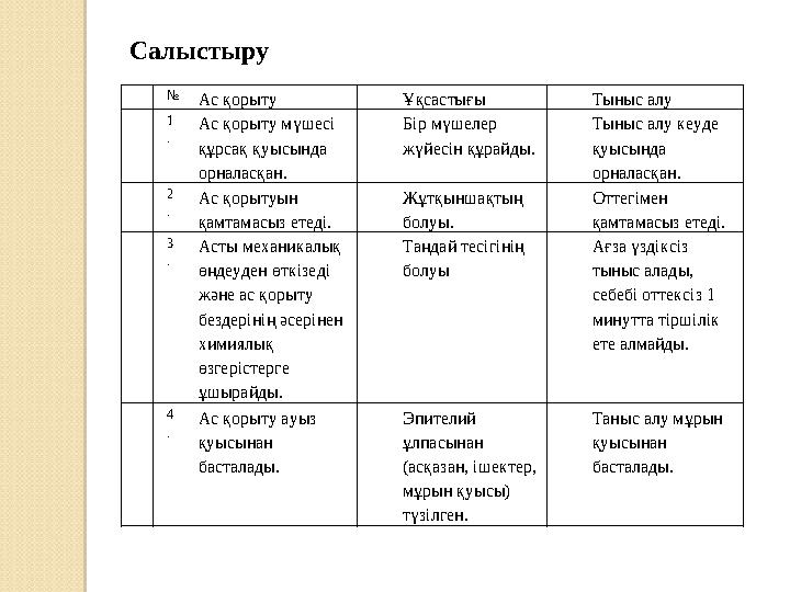 Салыстыру № Ас қорыту Ұқсастығы Тыныс алу 1 . Ас қорыту мүшесі құрсақ қуысында орналасқан. Бір мүшелер жүйесін құрайды. Тын