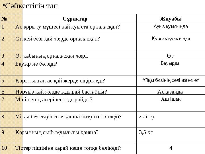 № Сұрақтар Жауабы 1 Ас қорыту мүшесі қай қуыста орналасқан? Ауыз қуысында 2 Сілкей безі қай жерде орналасқан? Құрсақ қуысында 3