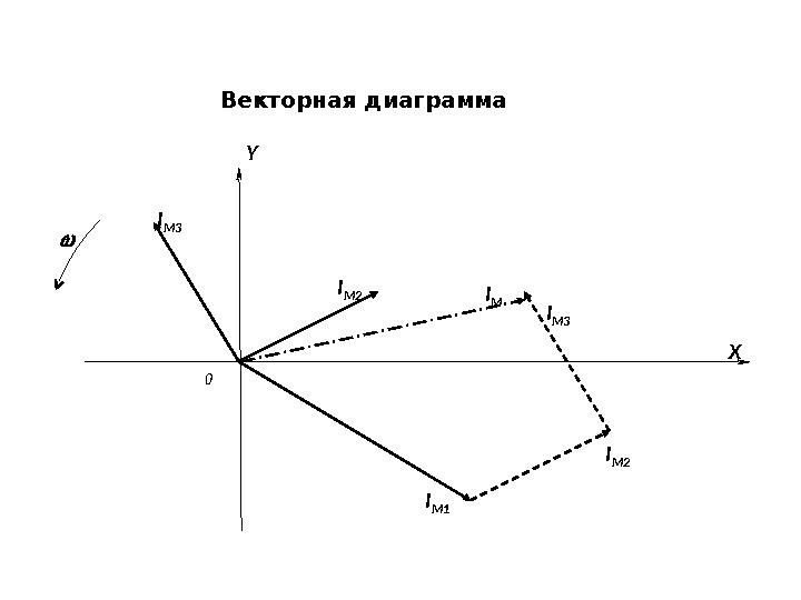 Y Х 0 I M 1I M2I M3 I M I M2I M3Векторная диаграмма