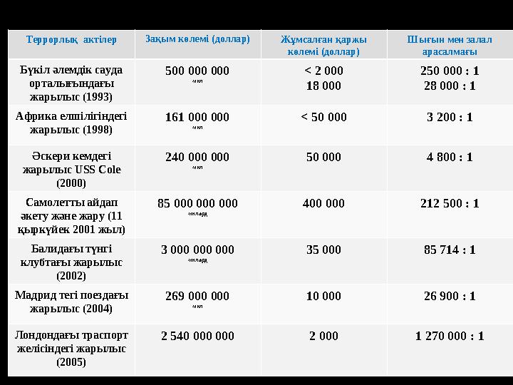 Террорлық актілердің келтірген шығын өлшемі: Террорлық акт ілер Зақым көлемі (доллар) Жұмсалған қаржы көлемі (доллар) Ш