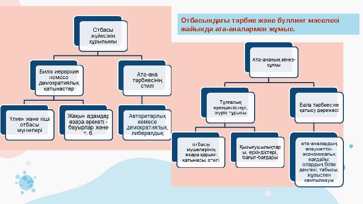 Отбасындағы тәрбие және буллинг мәселесі жайында ата-аналармен жұмыс.