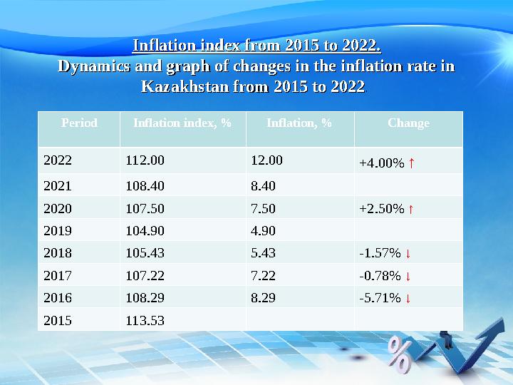 Inflation index from 2015 to 2022.Inflation index from 2015 to 2022. Dynamics and graph of changes in the inflation rate in Dyna