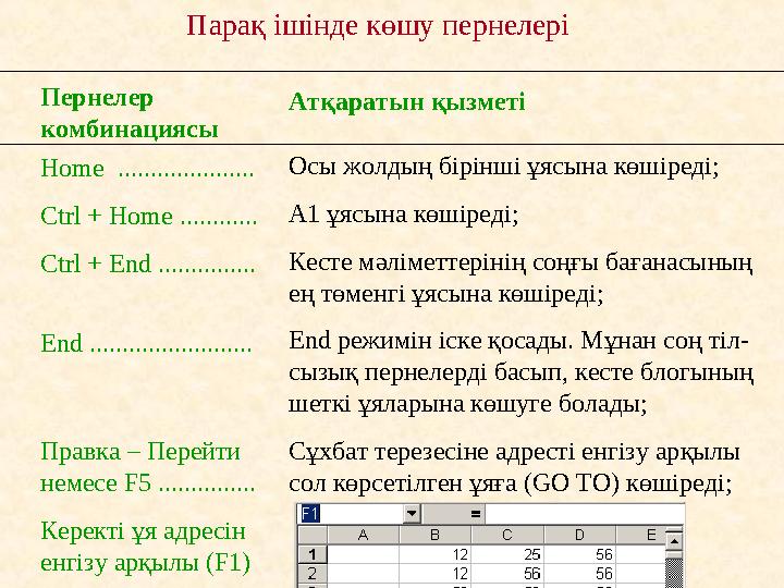 Пернелер комбинациясы Home ..................... Ctrl + Home ............ Ctrl + End ............... End .................