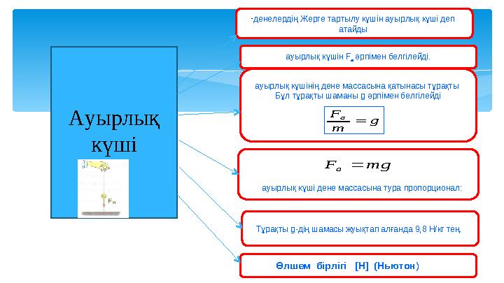 Ауырлық күші денелердің Жерге тартылу күшін ауырлық күші деп атайды ауырлық күшін F a әрпімен белгілейді. ауырлық күшінің