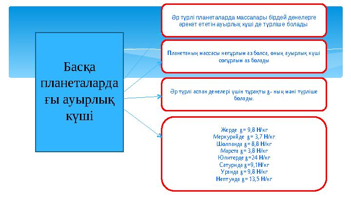 Басқа планеталарда ғы ауырлық күші Әр түрлі планеталарда массалары бірдей денелерге әрекет ететін ауырлық күші де түрліше бол