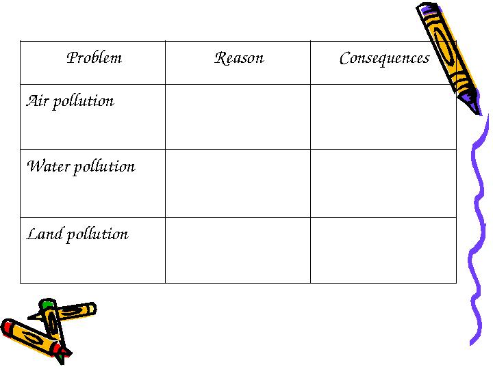 Problem Reason Consequences Air pollution Water pollution Land pollution