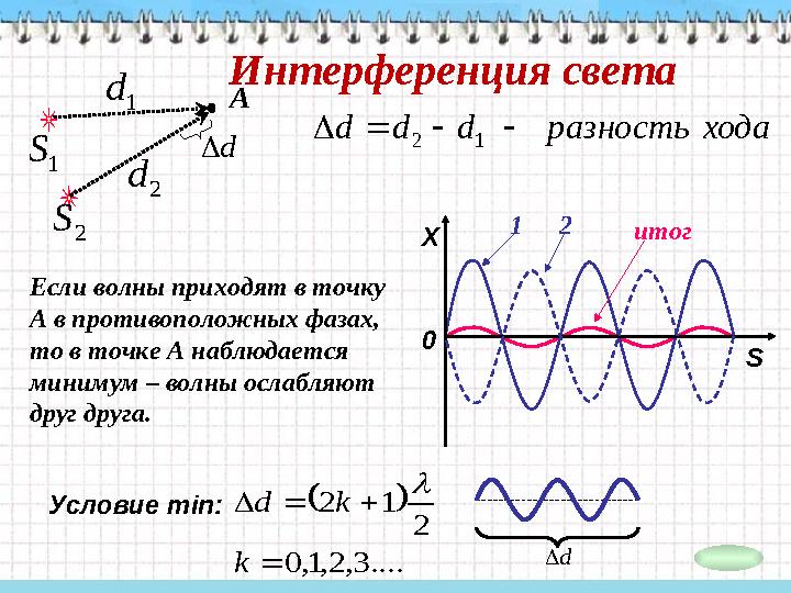 Интерференция светахода разность d d d     1 2 Если волны приходят в точку А в противоположных фазах, то в точке А наблюда