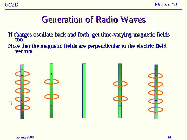 Spring 2008 14UCSD Physics 10 Generation of Radio WavesGeneration of Radio Waves If charges oscillate back and forth, get time-v